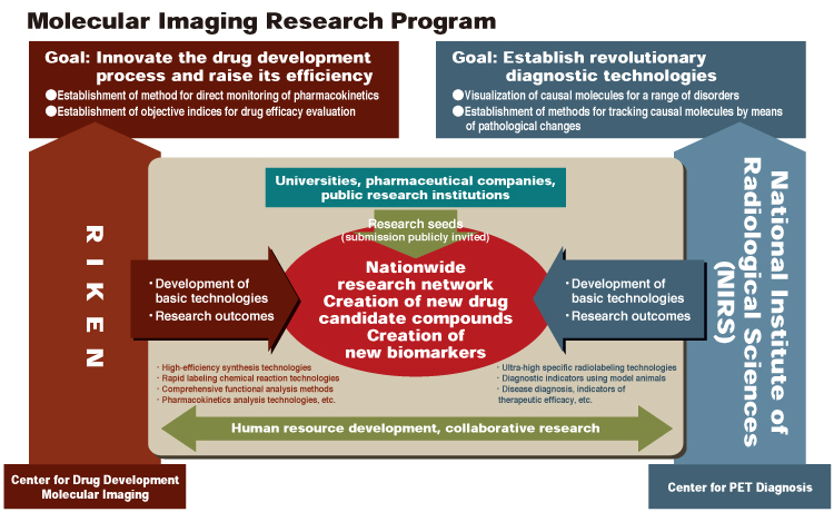 Molecular Imaging Research Program