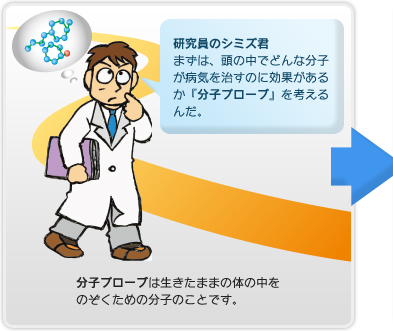 【研究員のシミズ君】まずは、頭の中でどんな分子が病気を治すのに効果があるのか「分子プローブ」を考えるんだ。（「分子プローブ」は生きたままの体の中をのぞくための分子のことです。）