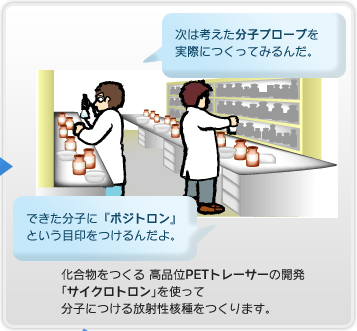 次は考えた「分子プローブ」を実際につくってみるんだ。→できた分子に「ポジトロン」という目印をつけるんだよ。→化合物を作る高品位PETトレーサーの開発「サイクロン」を使って分子につける放射性核種をつくります。